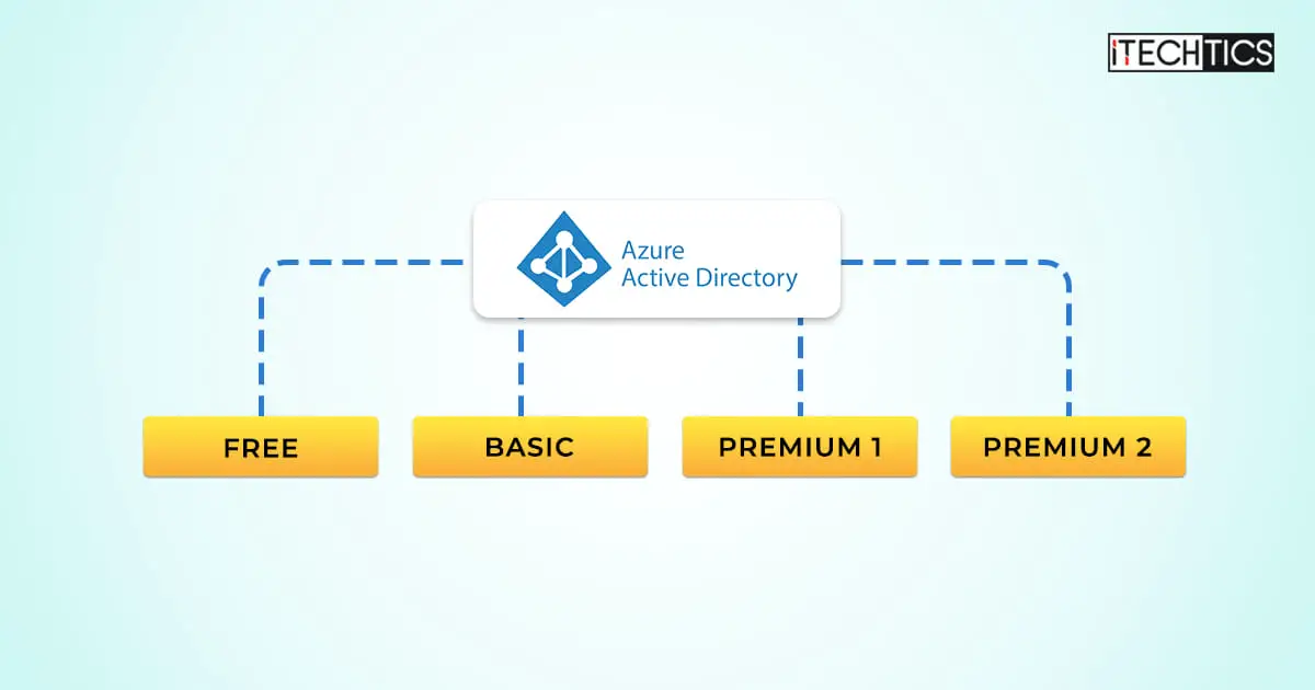 Azure AD Basic vs Premium