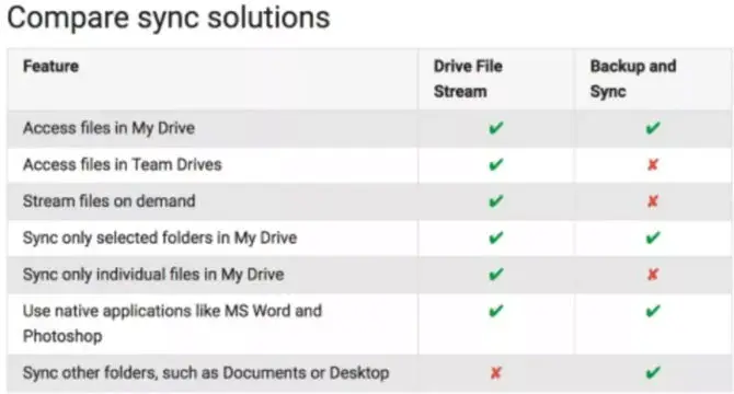 Download Google Drive File Stream Offline Installer For Windows & Mac 1