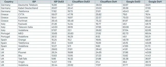 DoH vs Do53 ISPs performance table