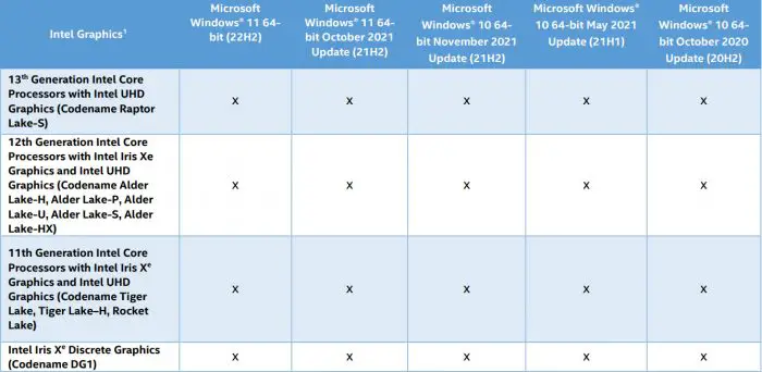Intel latest processor support table