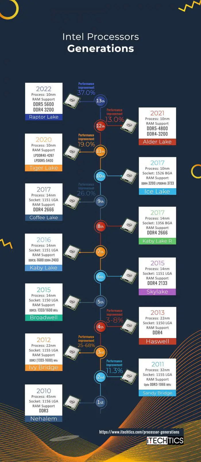 Intel Processors generations 3