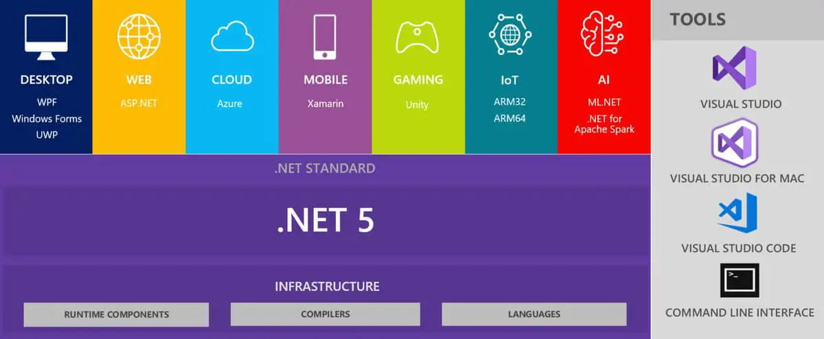 NET Framework 5
