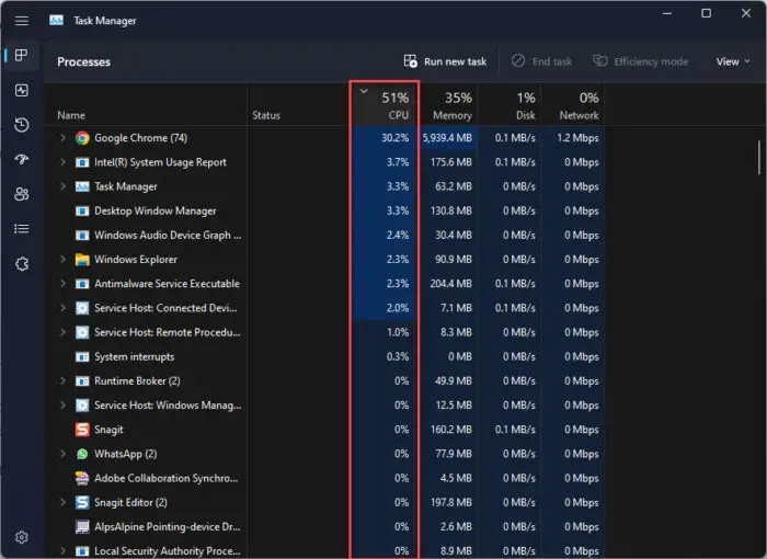 Processes sorted in decending CPU consumption order