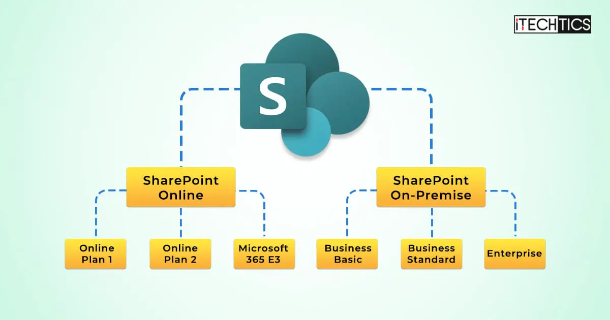 Sharepoint plans comparison