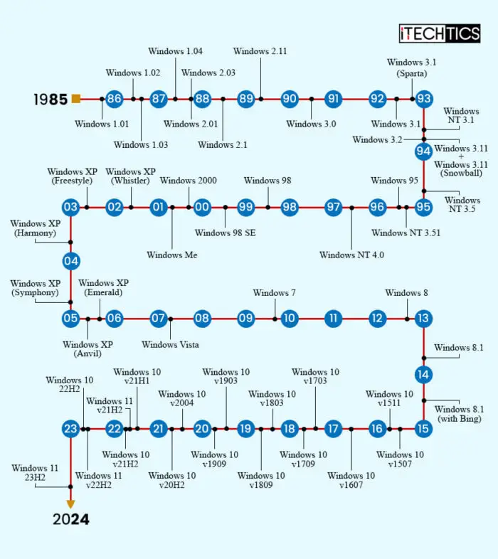 Timeline representation of all Windows versions