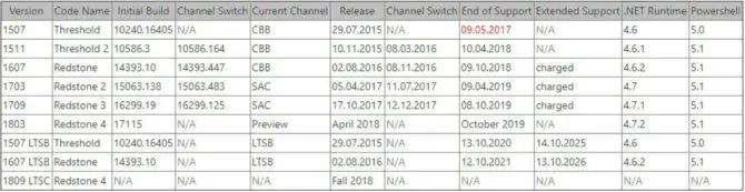 Windows 10 version and release date history